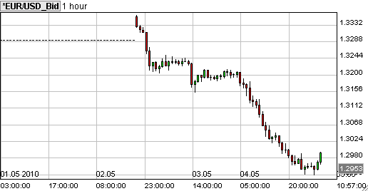 forex grafiek euro dollar